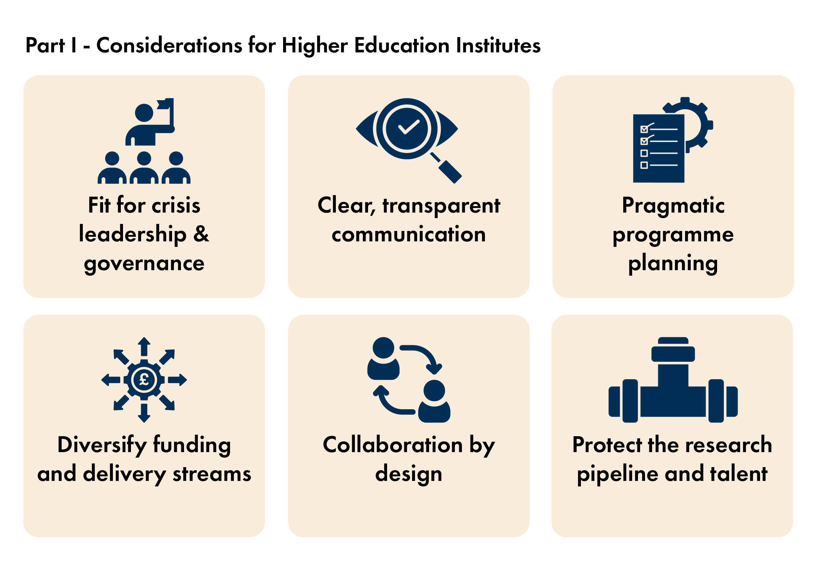 Considerations for Higher Education Institutions include looking at governance, improving communication and planning, diversifying funding streams, increasing collaboration and protecting research and talent.